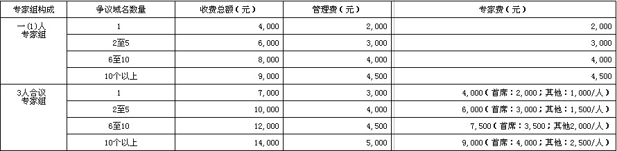 关于《中国互联网络信息中心域名争议解决办法》补充规则