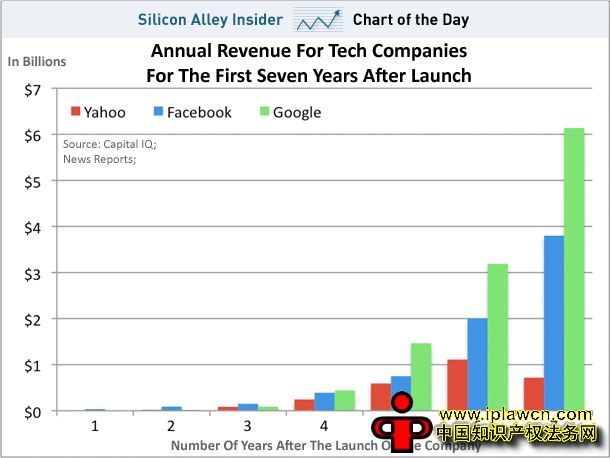 起诉Facebook侵犯专利：雅虎是无奈，还是冒险？