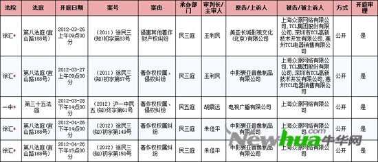 PPS与TCL齐遭官司 版权成为三网融合死结？