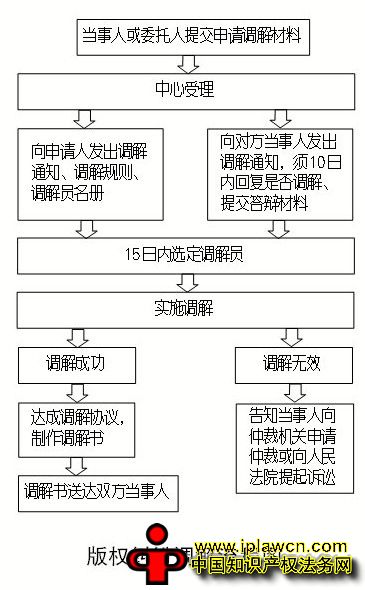 版权纠纷不必非打官司