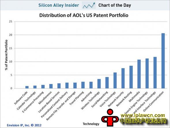 10亿美元：微软缘何溢价收购AOL专利？